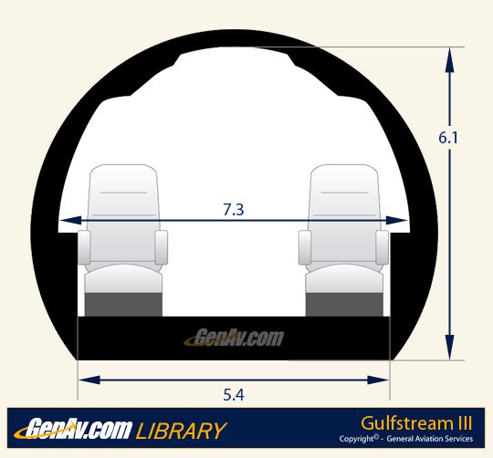 Diagram of a Gulfstream III cabin cross-section showing two seats with cabin width of 7.3 feet, floor width of 5.4 feet, and cabin height of 6.1 feet.