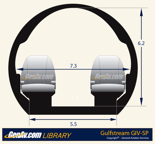 Cross-sectional diagram of a Gulfstream GIV-SP cabin showing two seats and labeled width and height measurements: 7.3 ft wide, 6.2 ft high, and 5.5 ft width at base.